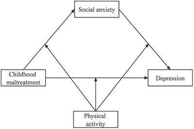 Emotional abuse and depressive symptoms among the adolescents: the mediation effect of social anxiety and the moderation effect of physical activity